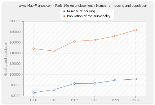 Paris 19e Arrondissement : Number of housing and population